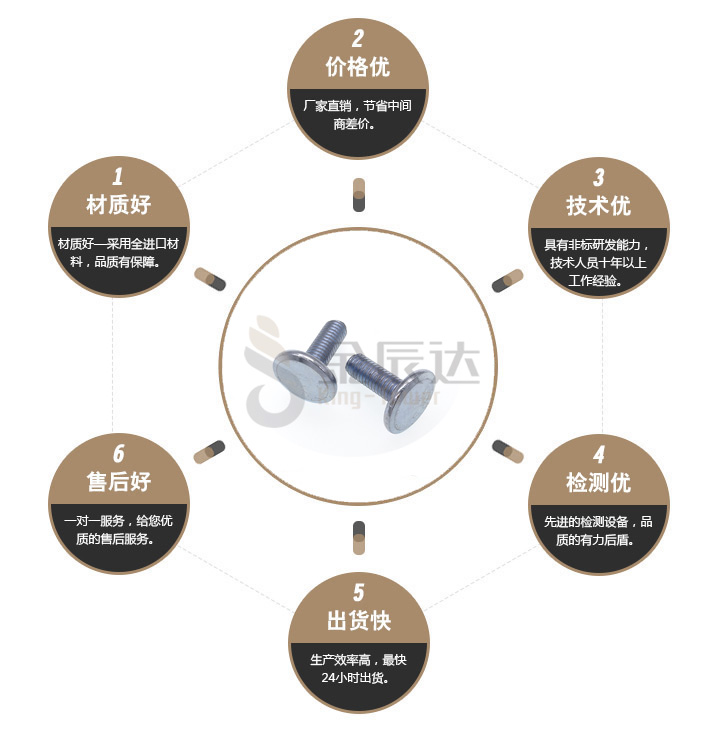 大平头包胶螺丝